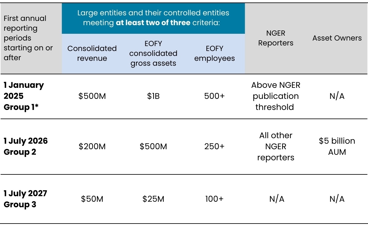 Australian Sustainability Reporting Standards Asrs Explained